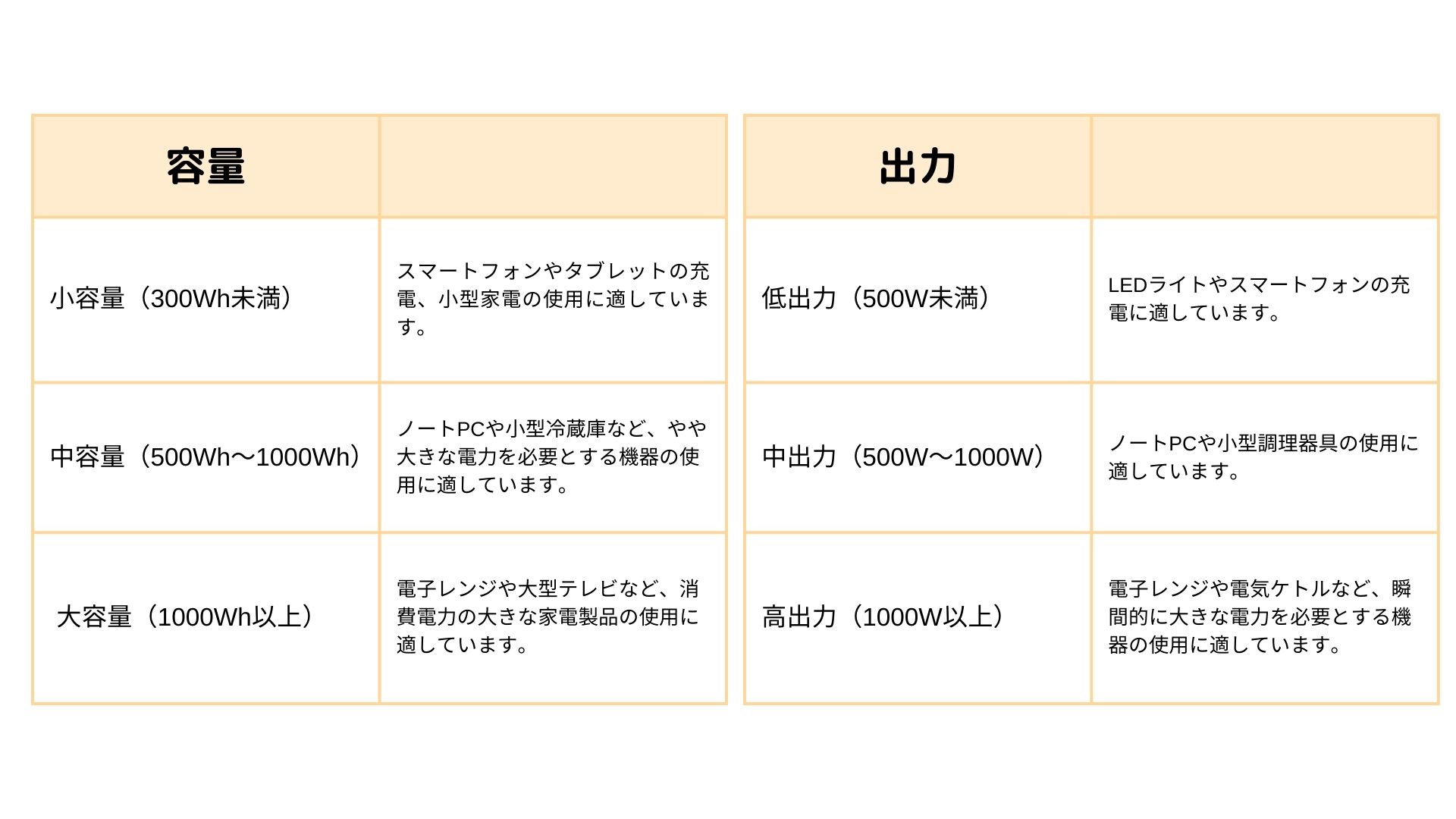 ポータブル蓄電池の容量と出力